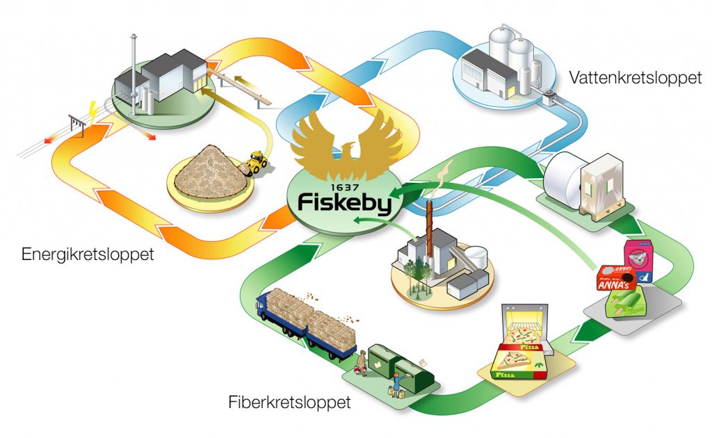 Fiskebys hållbara kretslopp