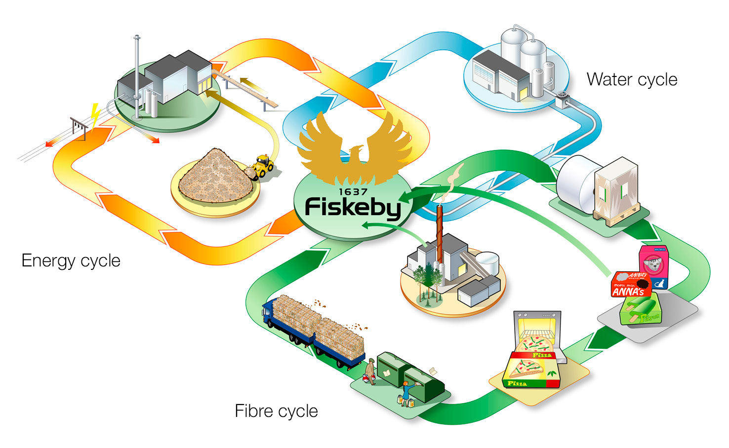 Fiskeby’s sustainable cycles
